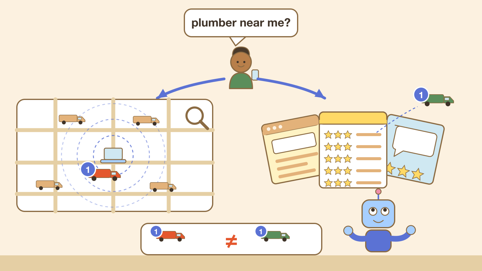 Illustration: one person asks "plumber near me?"; on the left a search engine ranks vans on a map by distance from a laptop and picks the nearest, on the right a blue robot reads a "10 best" list, a review site and a business website and picks a different van; the two picks sit side by side with a "not equal" sign between them.