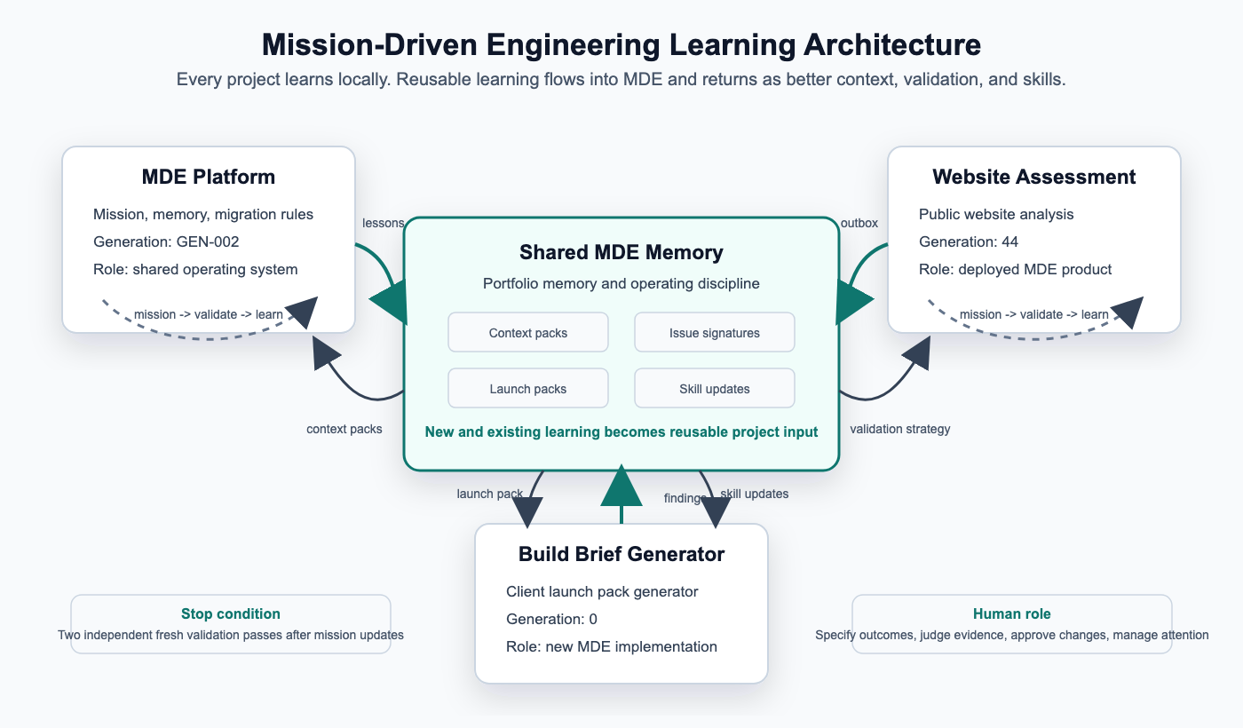 Mission-Driven Engineering learning architecture