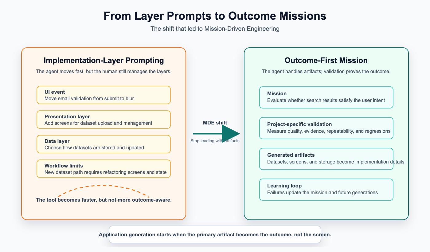 From implementation-layer prompting to outcome-first Mission-Driven Engineering