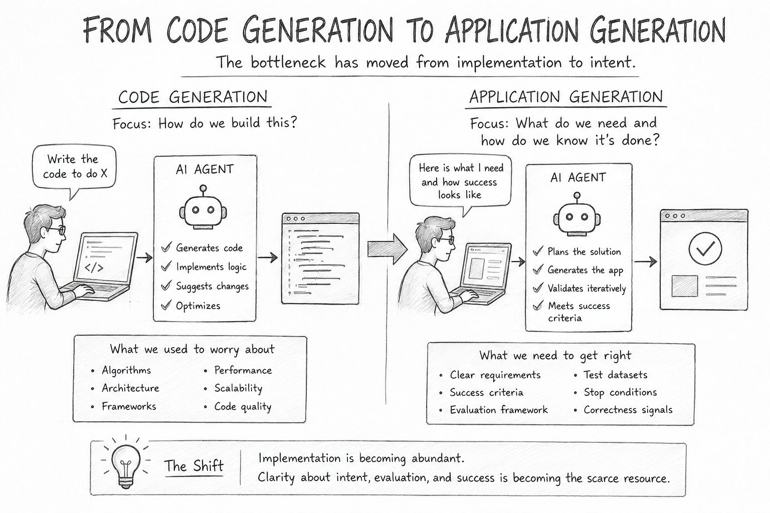 Code to Application