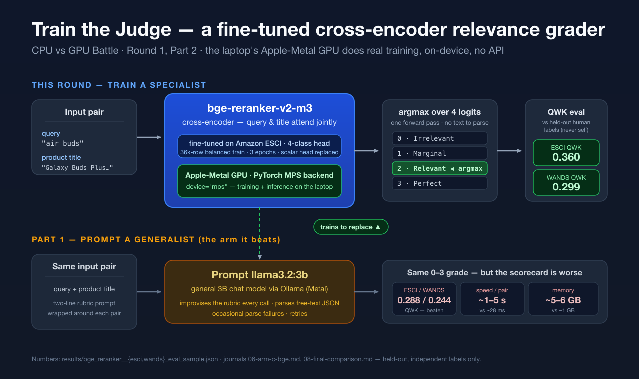 Architecture of the Part 2 relevance judge: a (query + product title) pair feeds a fine-tuned bge-reranker-v2-m3 cross-encoder with a 4-class head running on the laptop's Apple-Metal (MPS) GPU, producing a 0-3 grade by argmax, evaluated with QWK against held-out ESCI and WANDS labels - contrasted with Part 1's prompted llama3.2:3b generalist it replaces