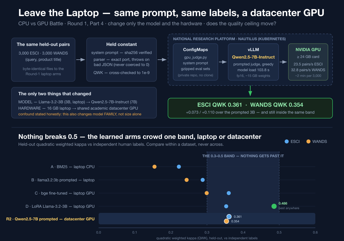 Architecture of the Part 4 datacenter-GPU arm: the same (query + product title) pairs and the same byte-for-byte system prompt from Part 1's Arm B are gzipped into Kubernetes ConfigMaps and shipped to a National Research Platform GPU node, where vLLM serves Qwen2.5-7B-Instruct; the generated JSON goes through the identical ported parser and the identical QWK formula, and the scoreboard underneath plots all five arms on one QWK axis, showing a lexical floor near 0.22 and the learned and prompted arms spread between roughly 0.24 and 0.49, with nothing breaking 0.5, regardless of whether the arm ran on a laptop CPU, a laptop GPU, or a datacenter GPU