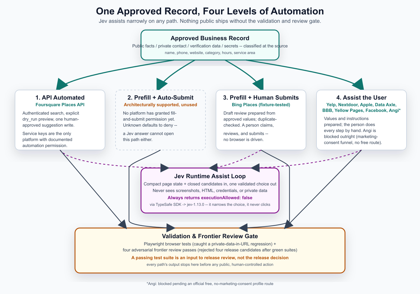 Diagram: one approved business record feeding four levels of automation -- API automated, prefill with auto-submit (unused), prefill with human submit, and assist-the-user -- with a narrow Jev assist loop and a validation and review gate in front of every path