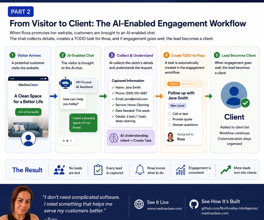 Lead Workflow