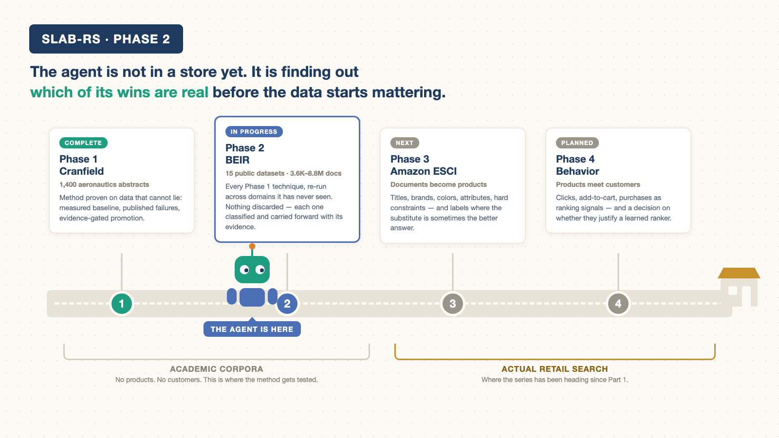 The four-phase road to retail search: the agent stands at Phase 2 on BEIR, with Phase 1 Cranfield complete behind it, and Amazon ESCI products and customer behavior still ahead — the storefront sits at the far end of the road, past the stretch marked academic corpora