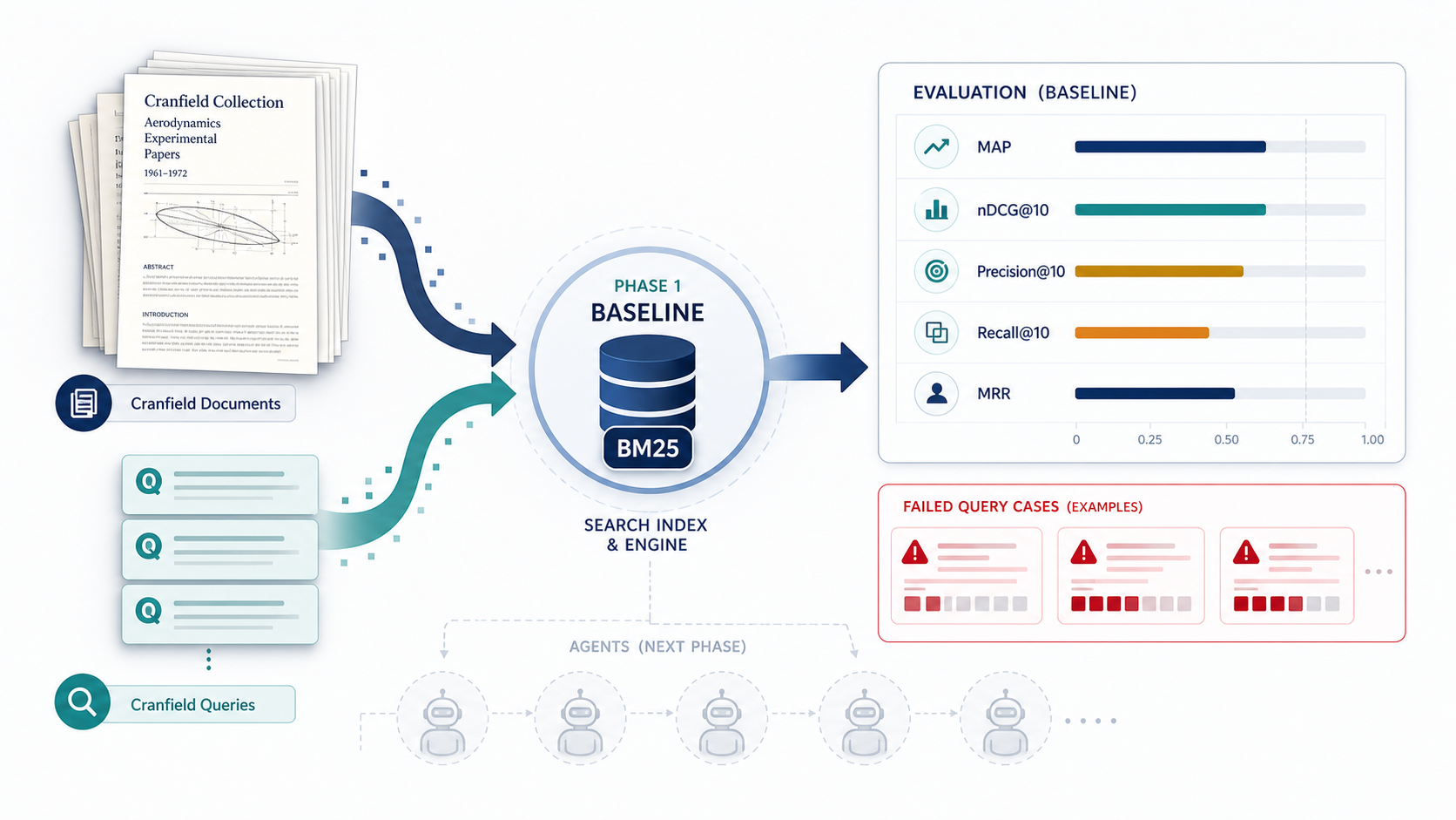 Cranfield documents and queries flowing into a Phase 1 OpenSearch BM25 baseline, with evaluation metrics and failed query cases