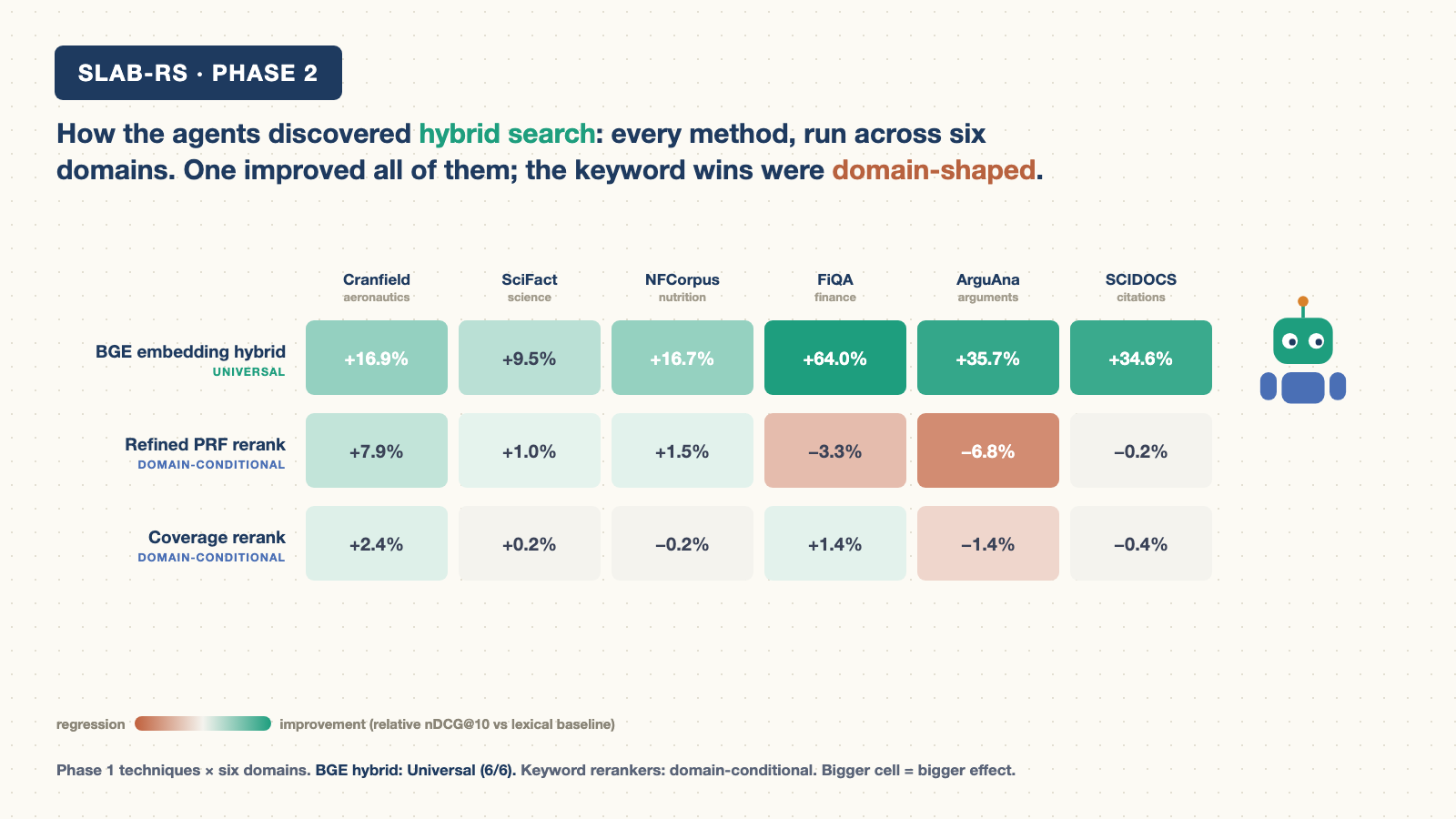 How the agents discovered hybrid search: a technique-by-domain evidence grid where the BGE hybrid row is green across all six domains — gains up to +64% — while the keyword-reranker rows are a mix of small greens and reds, and the agent stands beside the one row that wins everywhere