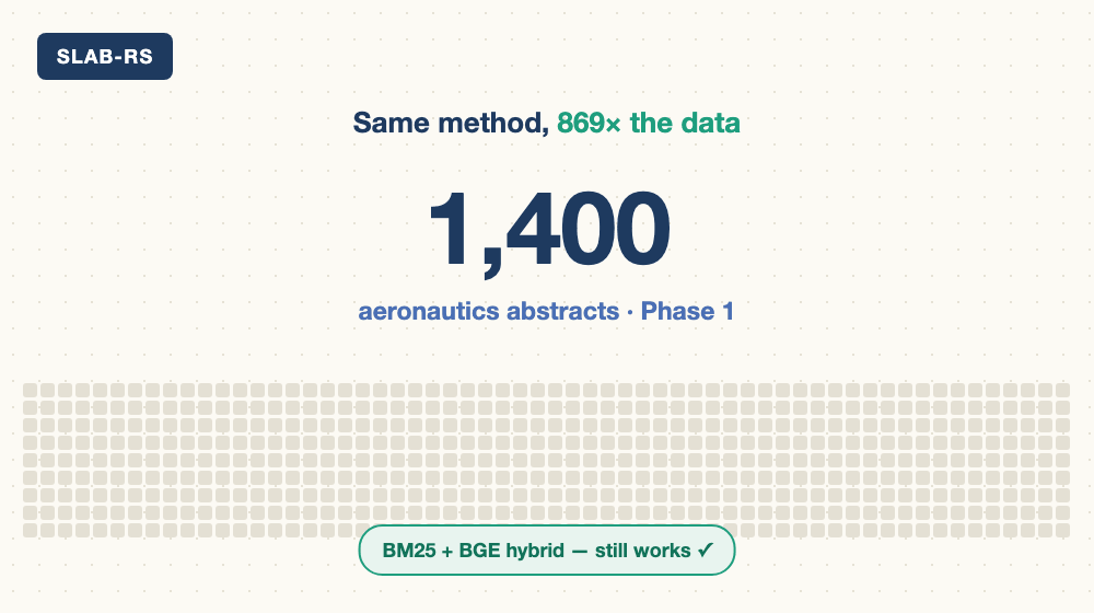 The scale jump the agent survived: an animated counter racing from 1,400 aeronautics abstracts in Phase 1 to 1,215,854 Amazon products in Phase 3 — the corpus grid filling and shifting from blue to teal — while a "BM25 + BGE hybrid — still works" badge stays lit the whole way