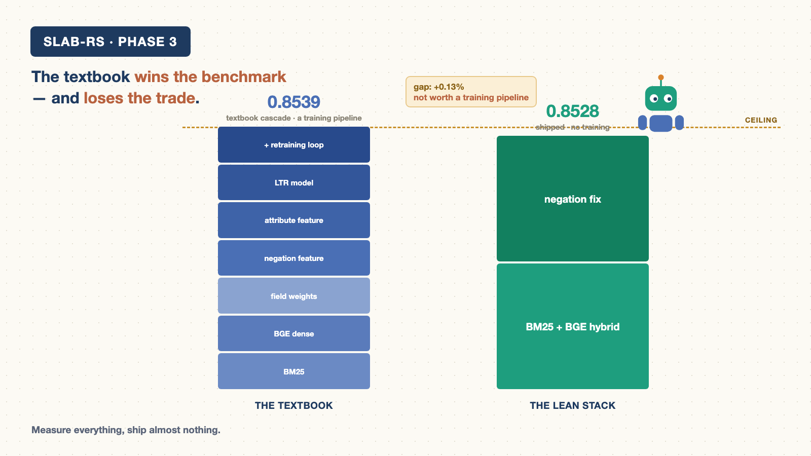 The trade, side by side: an elaborate textbook pipeline (query understanding features feeding a retrained learning-to-rank model) reaching nDCG 0.8539, next to a lean stack (BM25 + BGE hybrid plus one negation fix) reaching 0.8528 — the two summits almost level, the gap marked +0.13%, and the agent standing on the lean stack