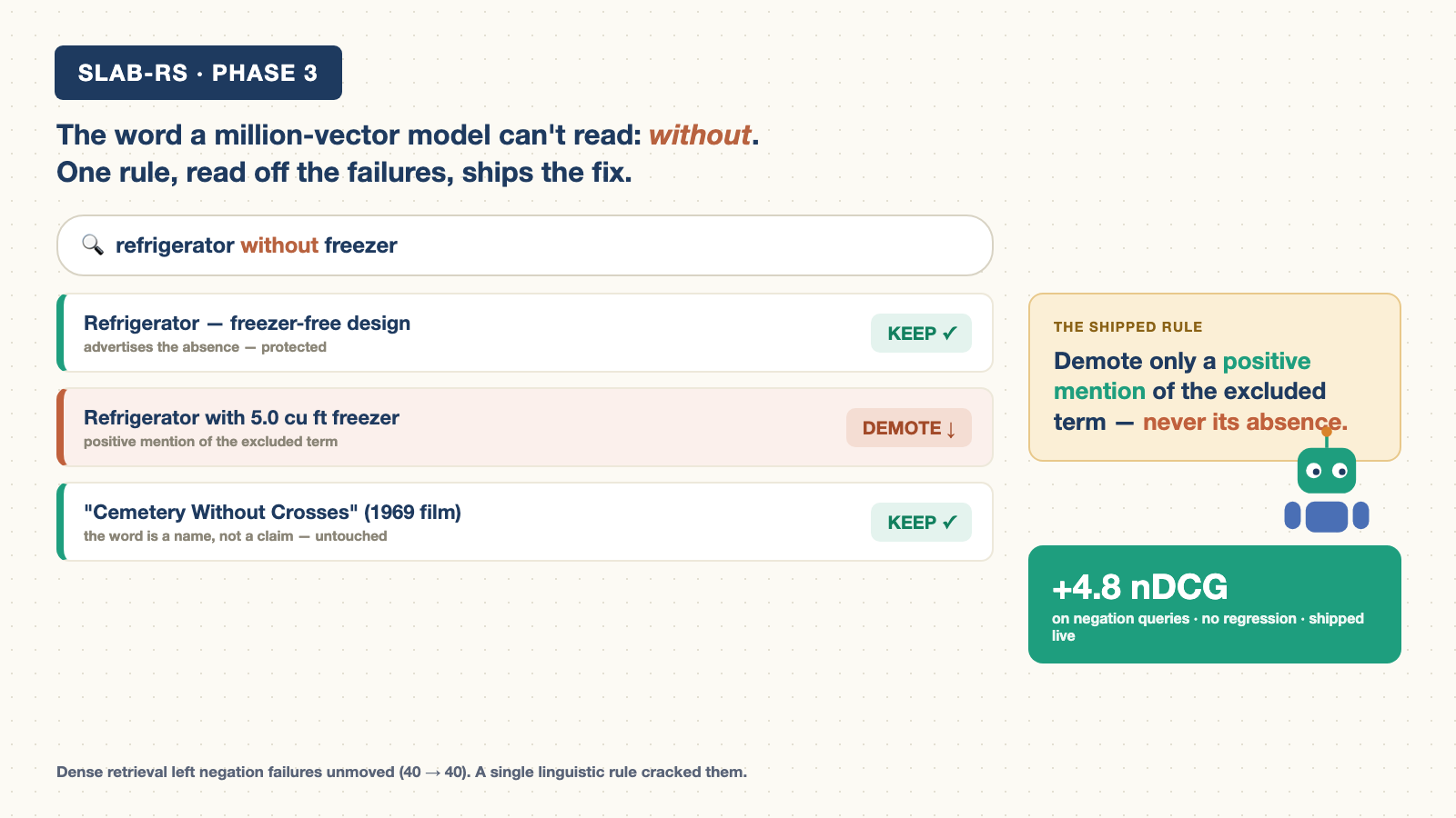 How the shipped negation rule ranks "refrigerator without freezer": a fridge with no freezer kept at the top, a fridge that positively has a freezer demoted, and a "freezer-free" product protected because it advertises the absence — with the rule stated: demote only a positive mention of the excluded term