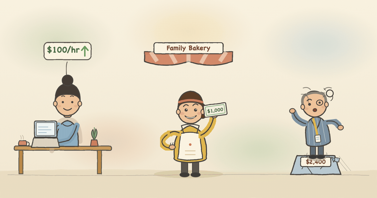The developer's hourly rate goes up, the price the customer pays comes down, and the bakery gets more software for the same $1,000